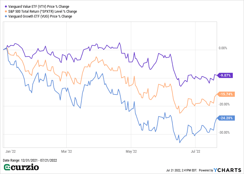 Vanguard Value ETF VTV Price Change 2022 line chart